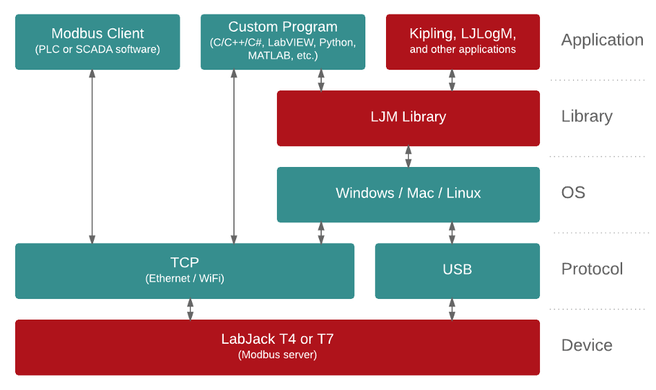 LabVIEW Examples for Mac with LabJack T-Series